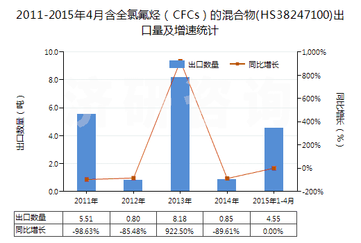 2011-2015年4月含全氯氟烴（CFCs）的混合物(HS38247100)出口量及增速統(tǒng)計(jì)